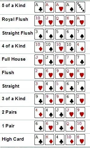 Hands In Poker Highest To Lowest